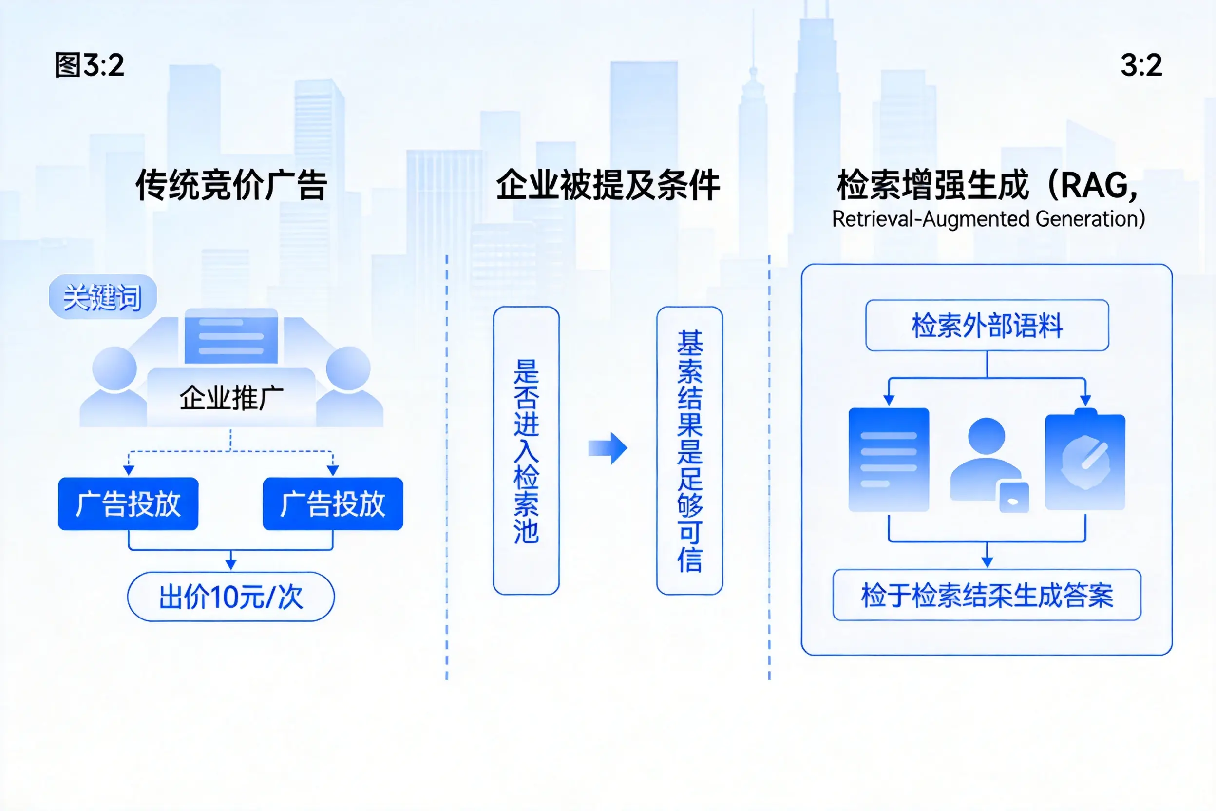 运城企业AI搜索推广能否替代传统竞价广告投放