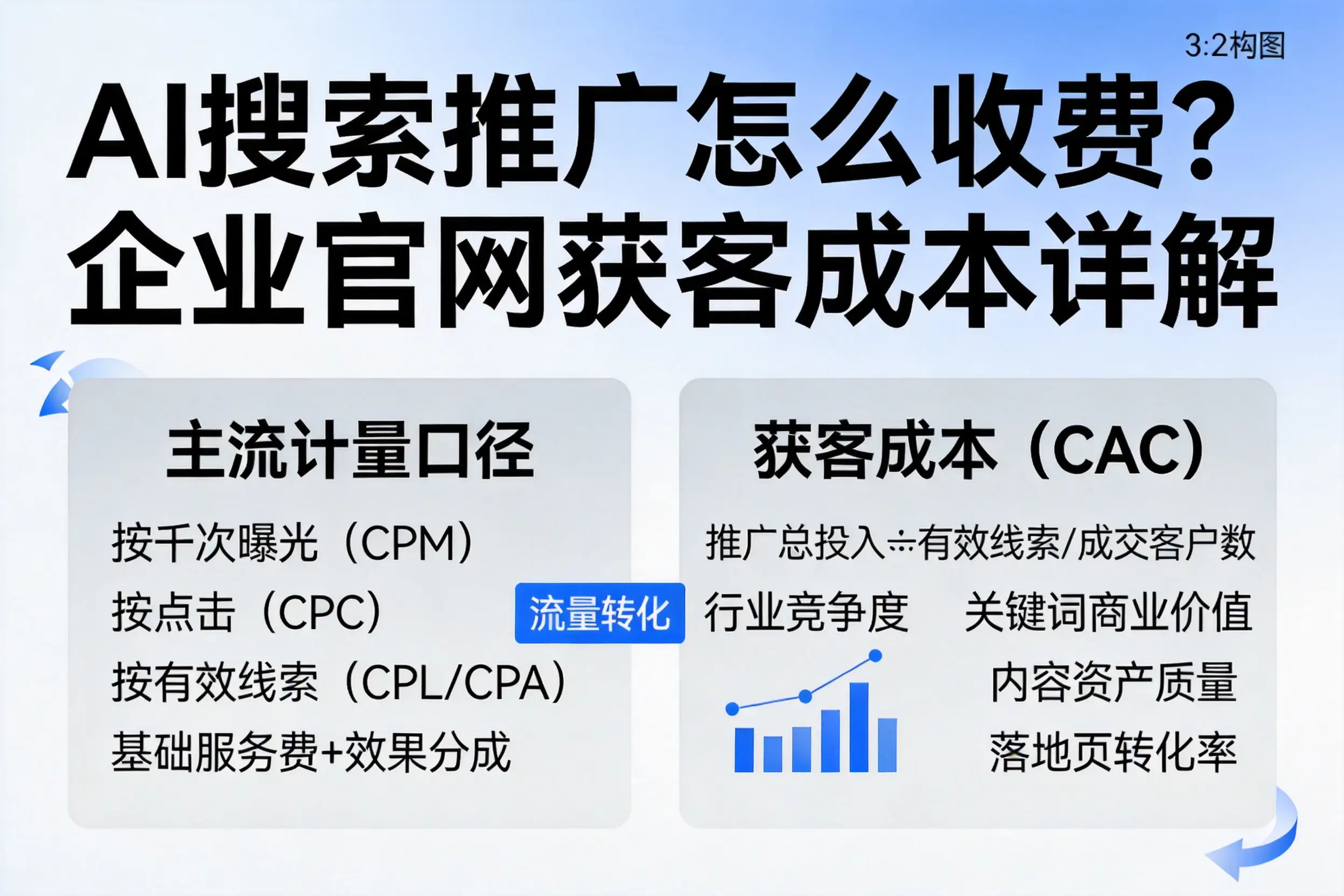 AI搜索推广怎么收费?运城企业官网获客成本详解
