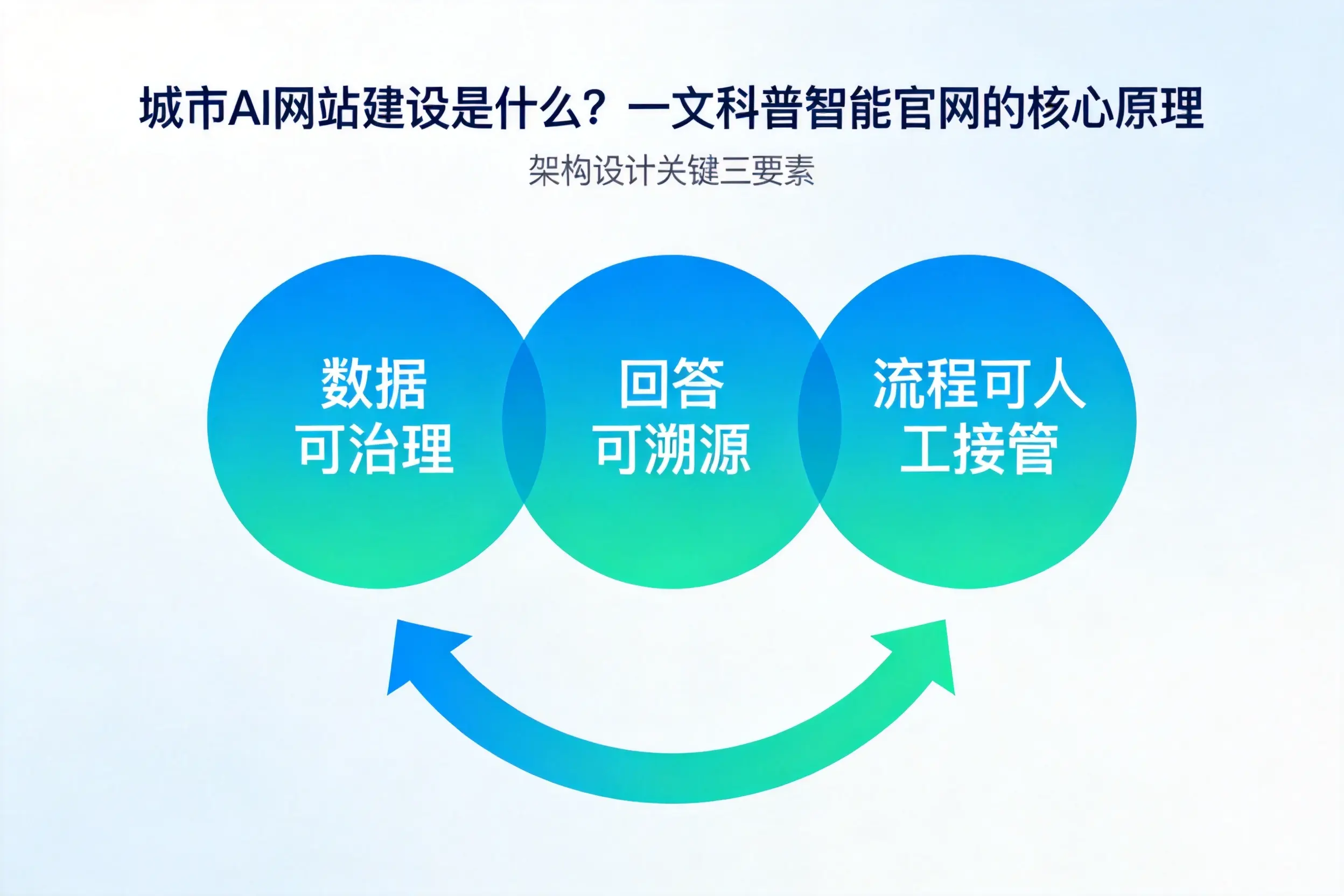 运城AI网站建设是什么?一文科普智能官网的核心原理