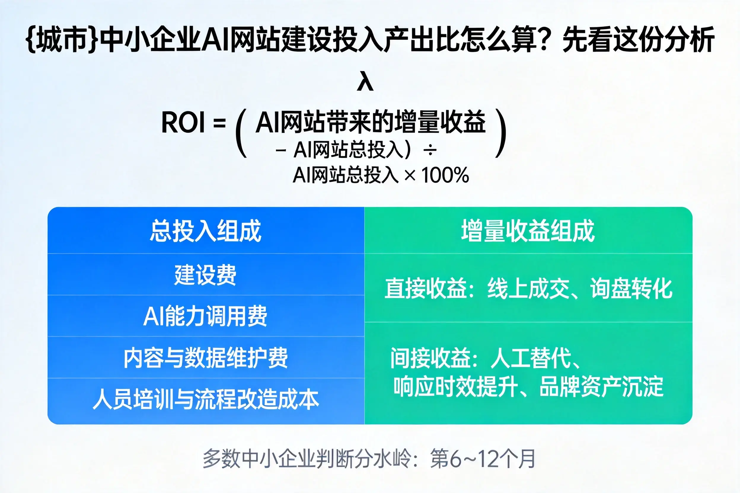 运城中小企业AI网站建设投入产出比怎么算?先看这份分析