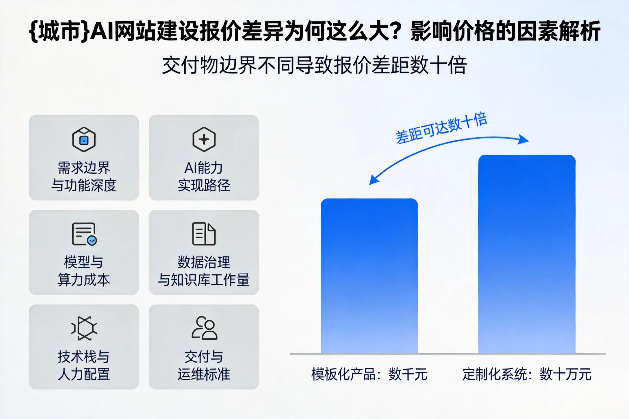 运城AI网站建设报价差异为何这么大?影响价格的因素解析