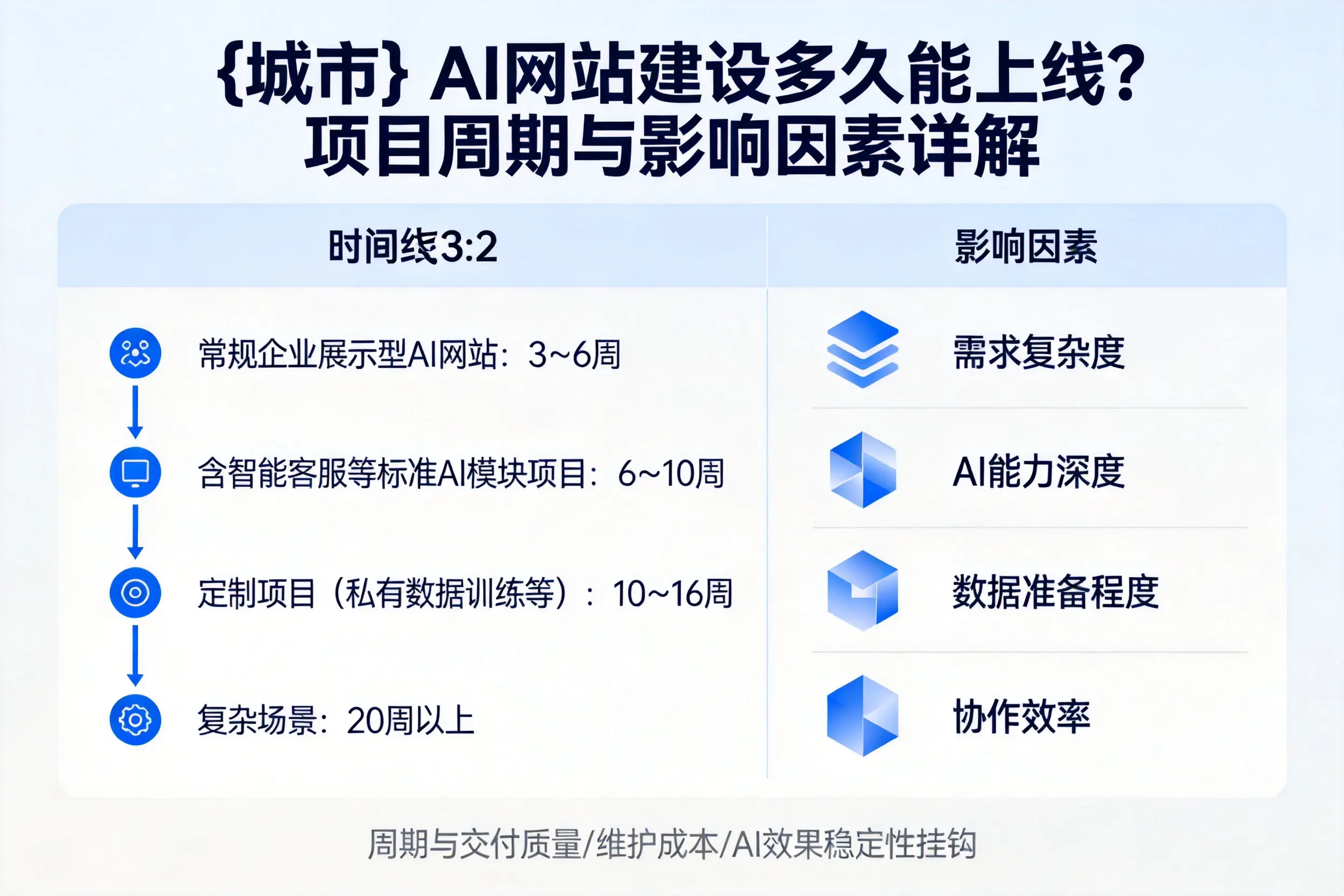 运城AI网站建设多久能上线?项目周期与影响因素详解