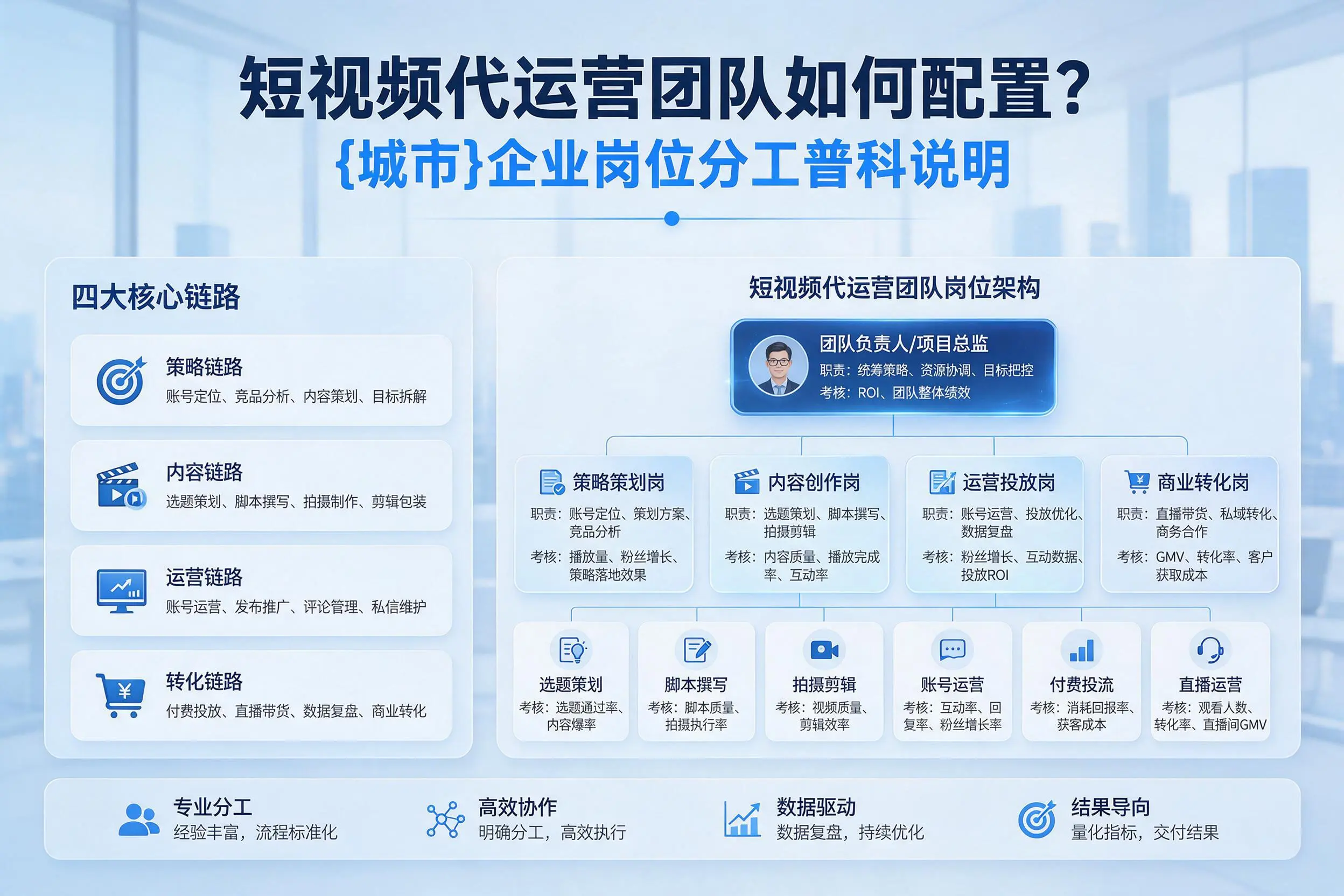 短视频代运营团队如何配置？运城企业岗位分工科普说明