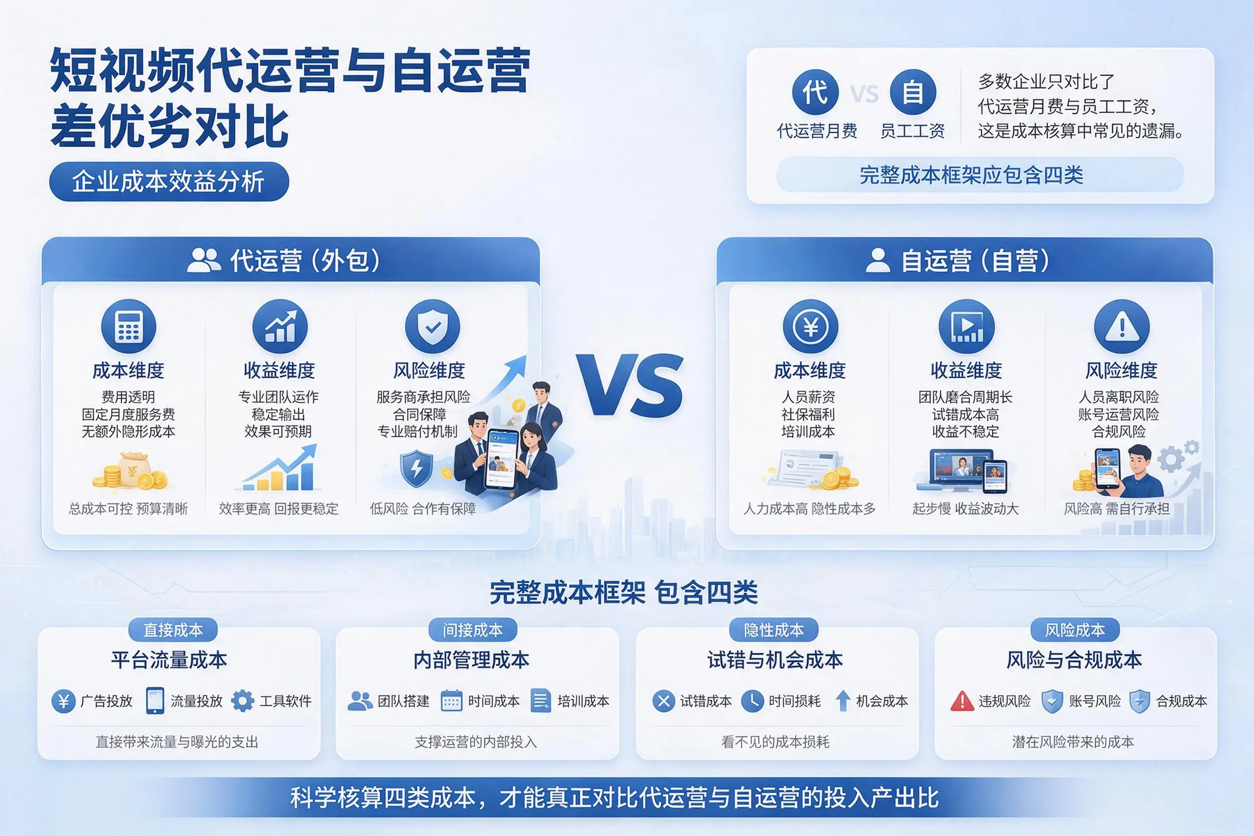 短视频代运营与自运营优劣对比:运城企业成本效益分析