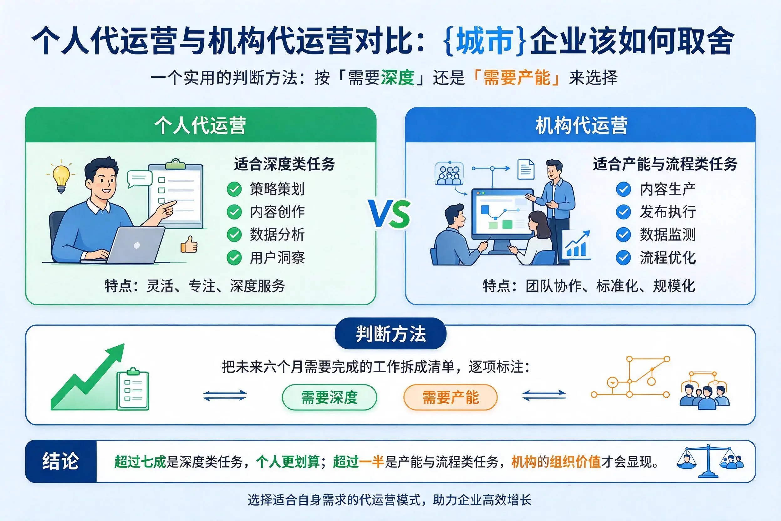 个人代运营与机构代运营对比:运城企业该如何取舍