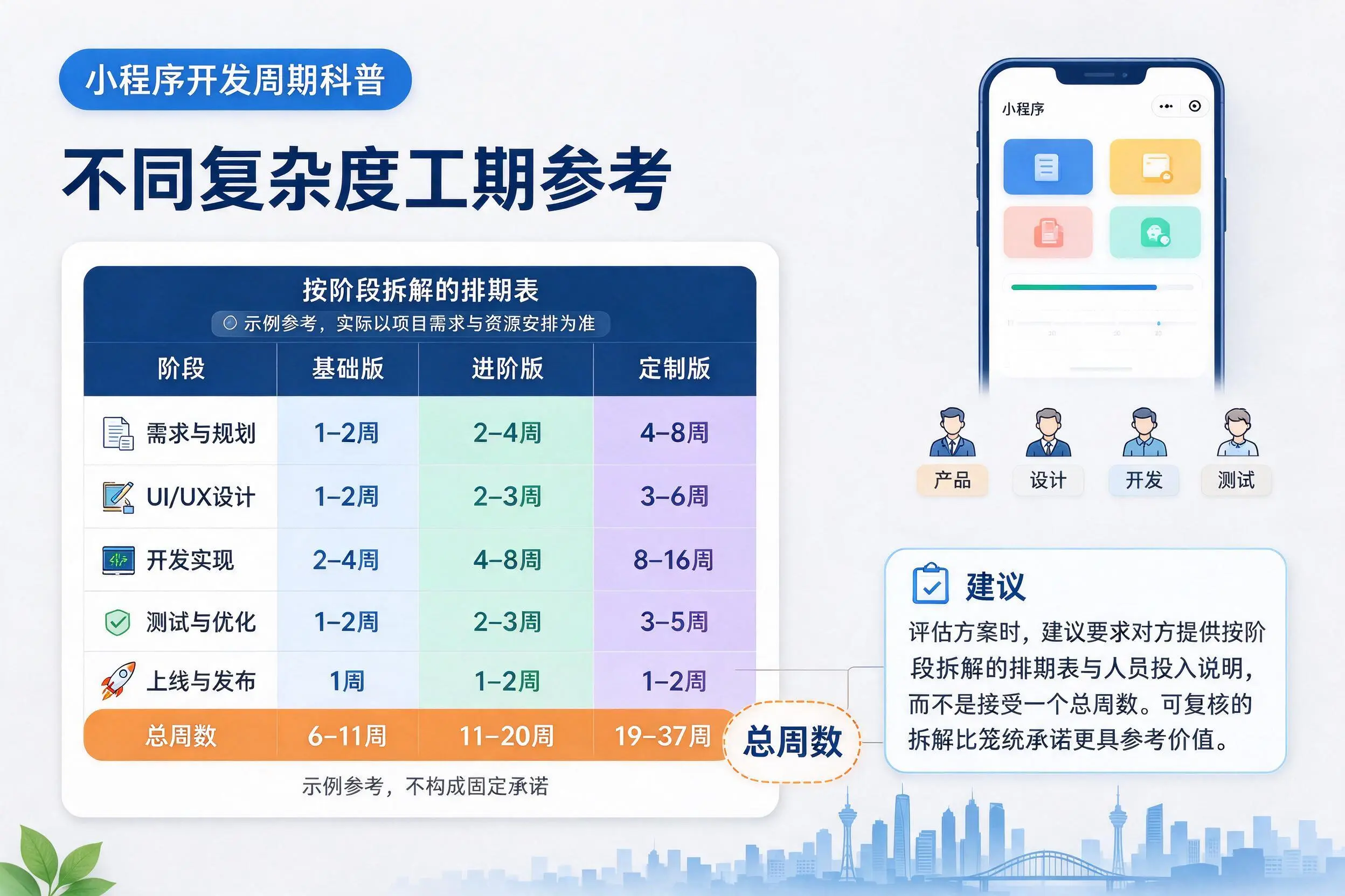 运城小程序开发周期科普：不同复杂度工期参考