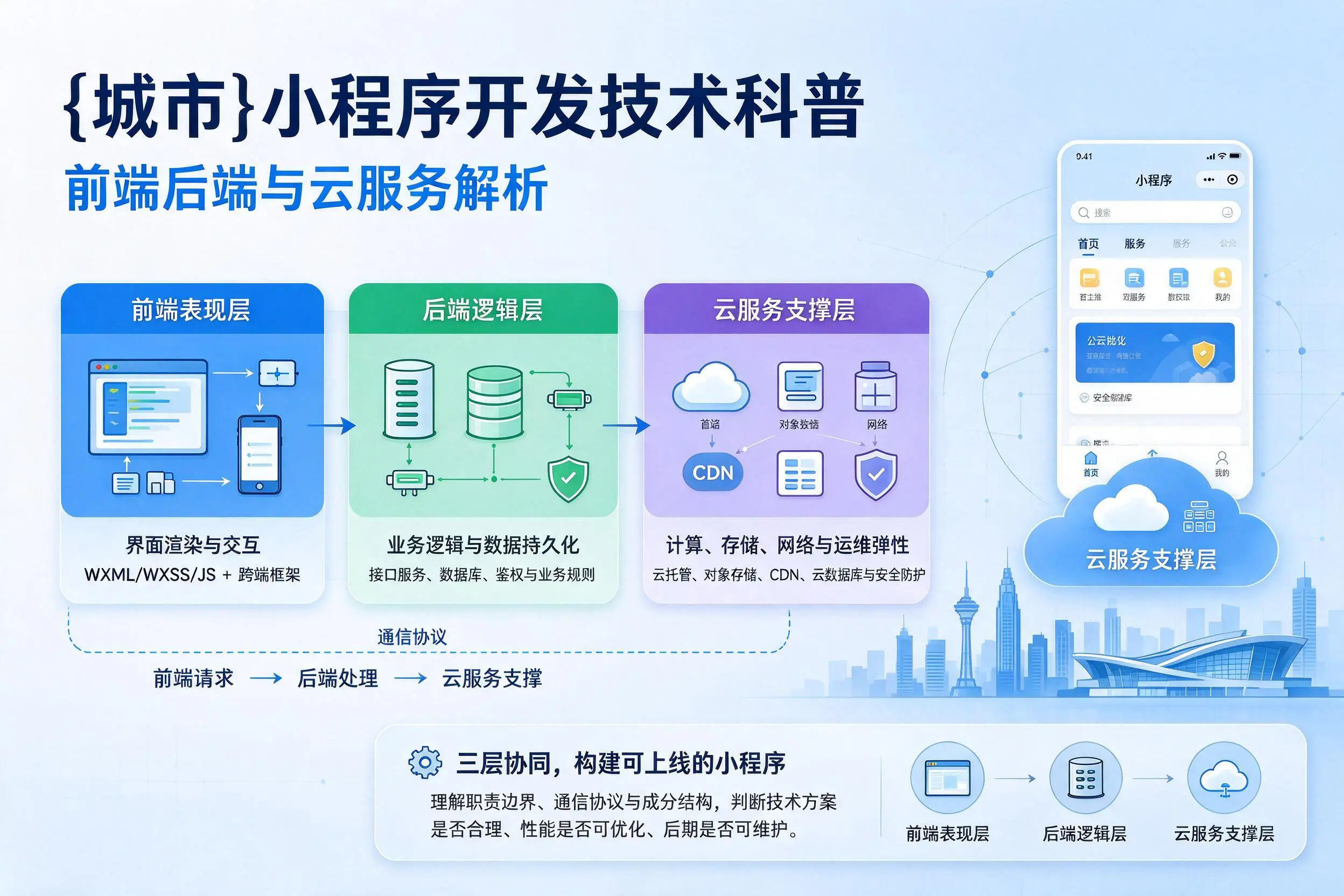 运城小程序开发技术科普:前端后端与云服务解析