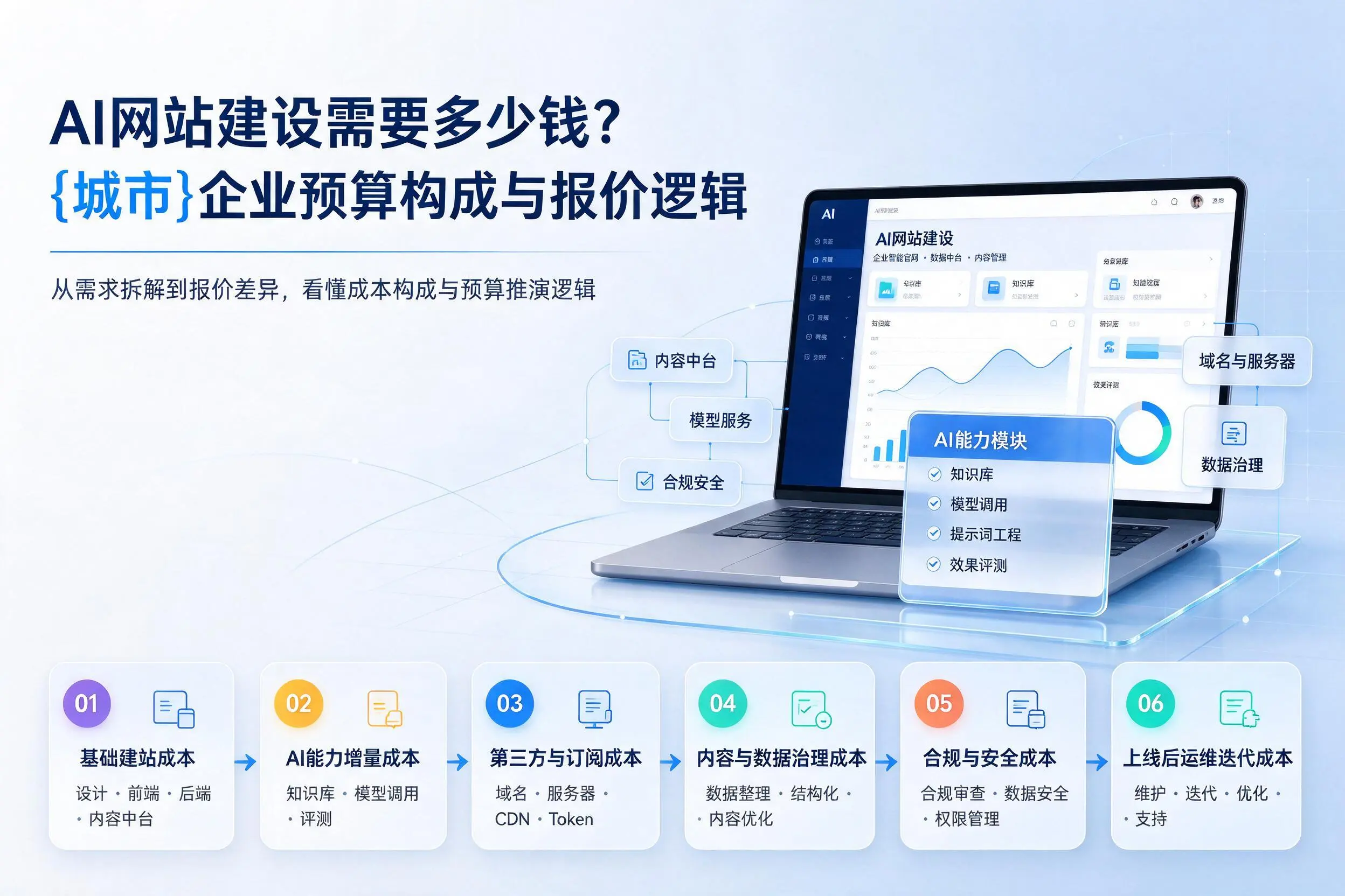 AI网站建设需要多少钱?运城企业预算构成与报价逻辑