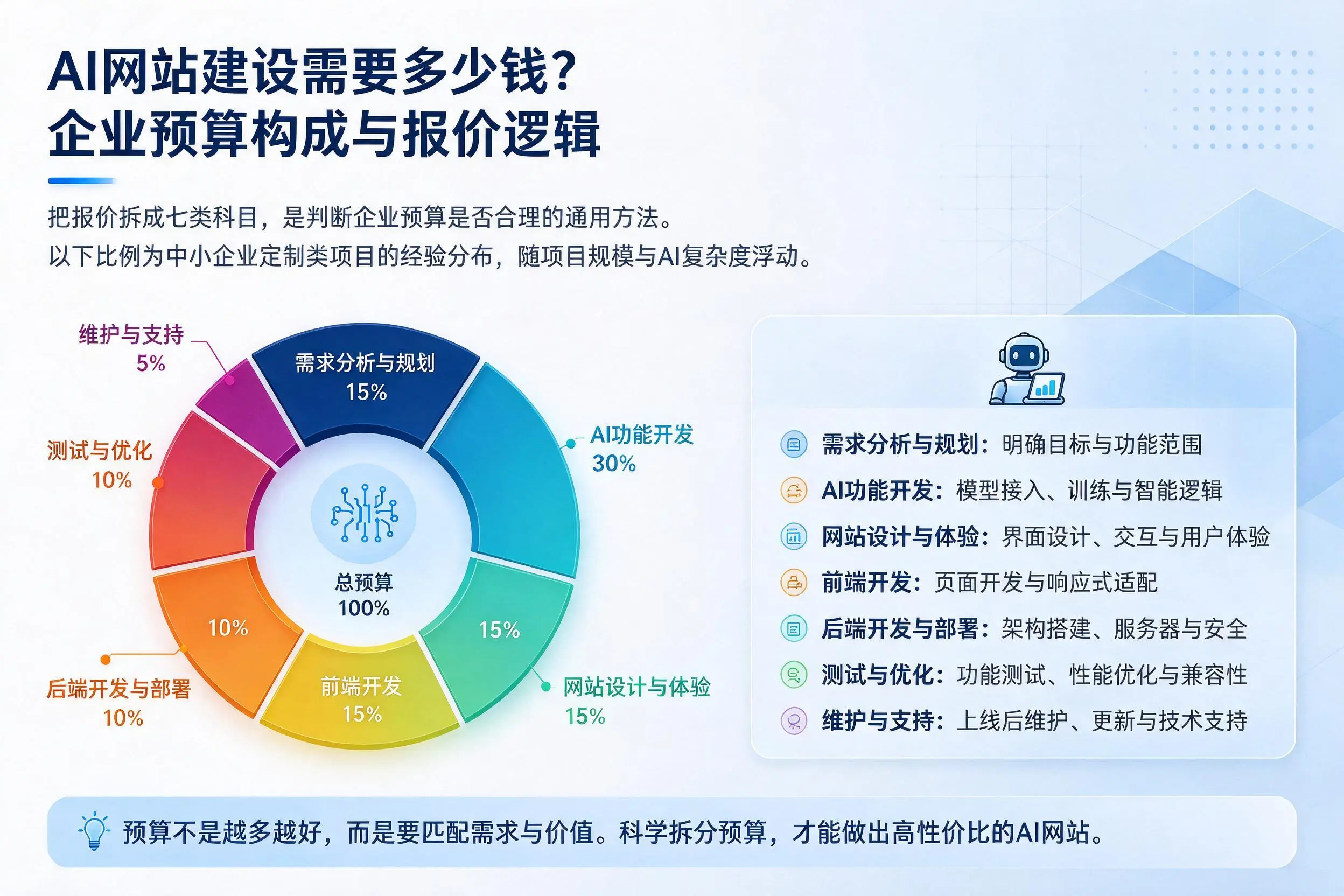 AI网站建设需要多少钱?运城企业预算构成与报价逻辑