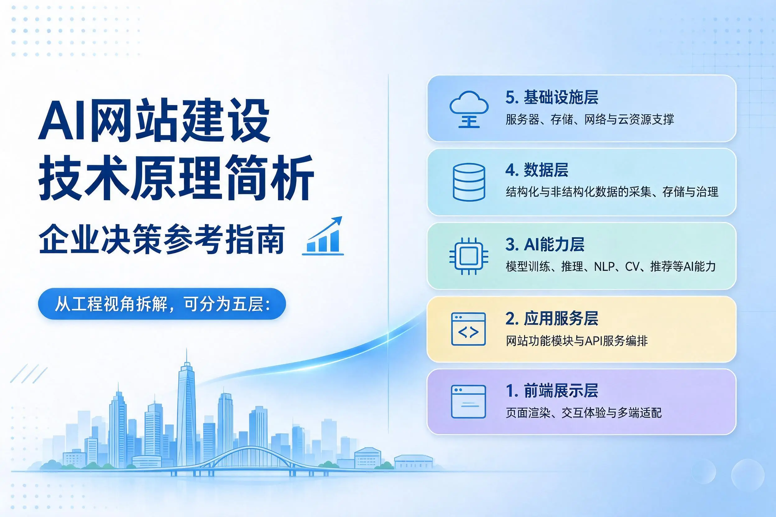 AI网站建设技术原理简析，运城企业决策参考指南