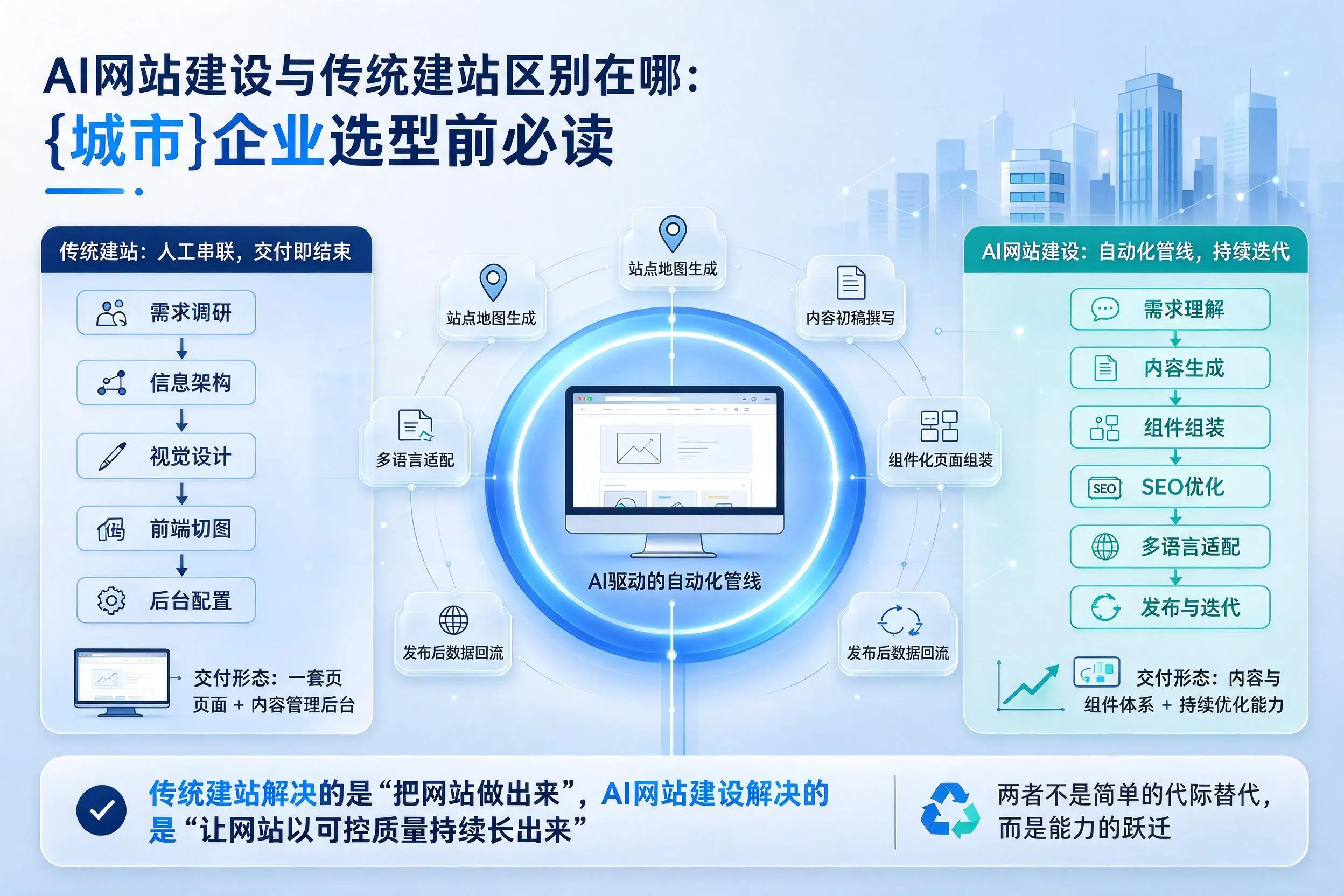 AI网站建设与传统建站区别在哪:运城企业选型前必读