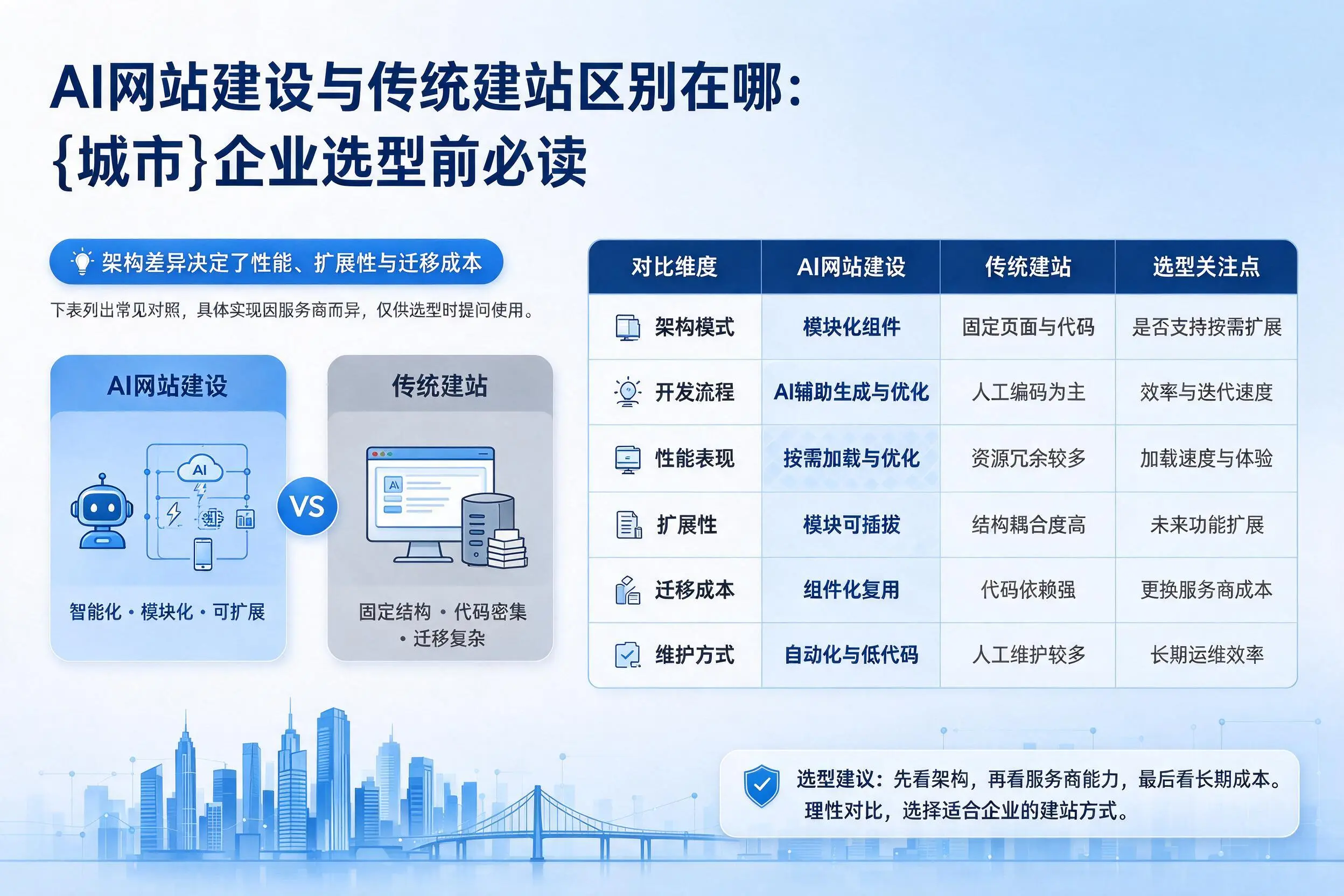 AI网站建设与传统建站区别在哪:运城企业选型前必读