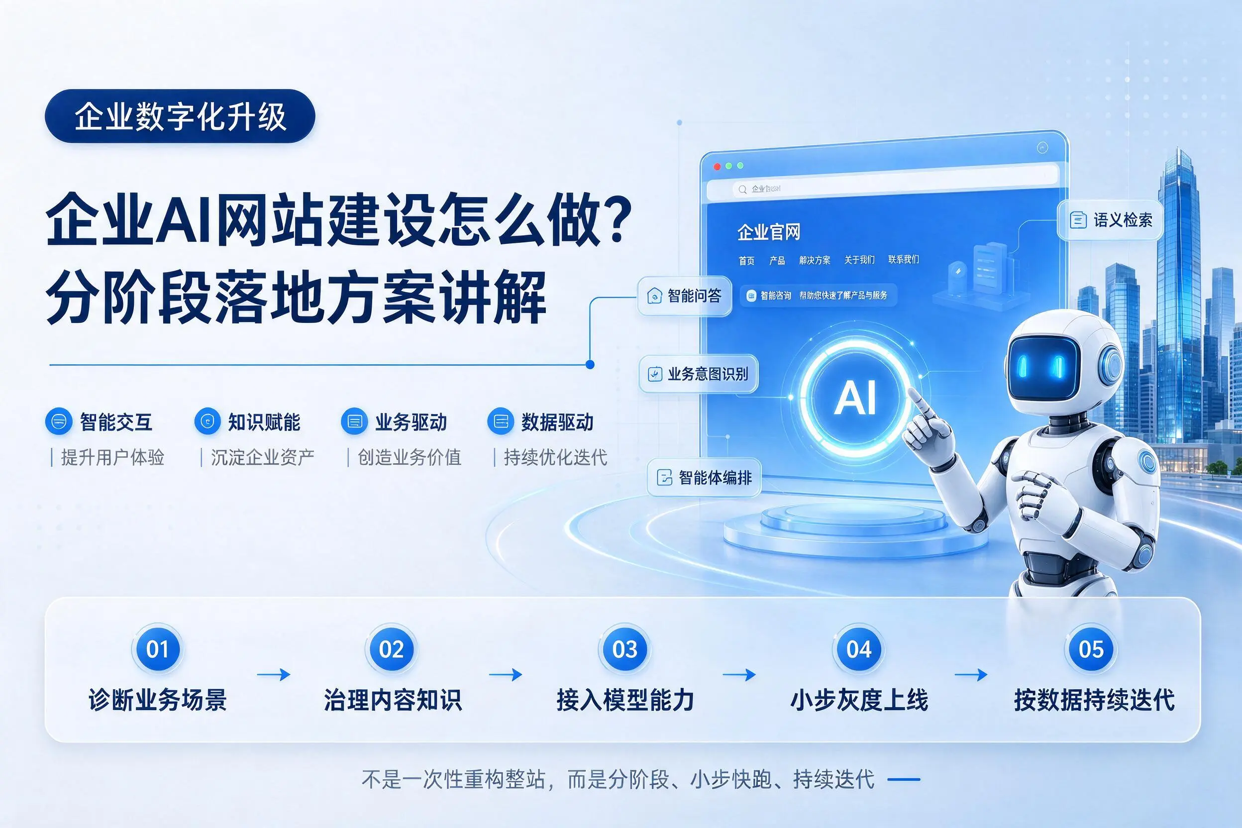 运城企业AI网站建设怎么做?分阶段落地方案讲解