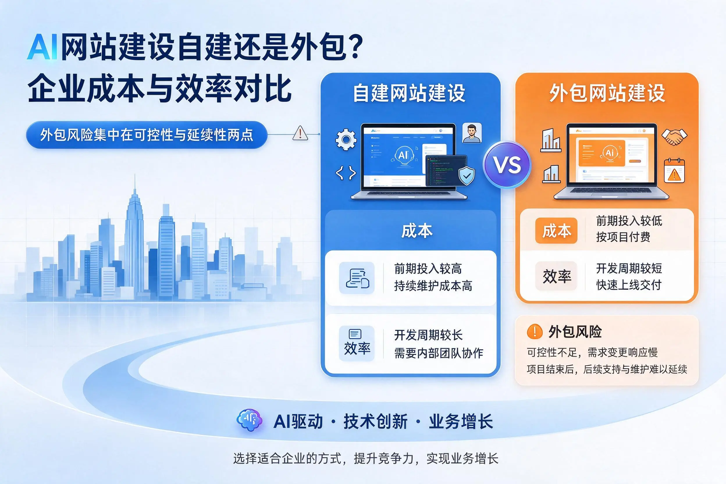 AI网站建设自建还是外包?运城企业成本与效率对比