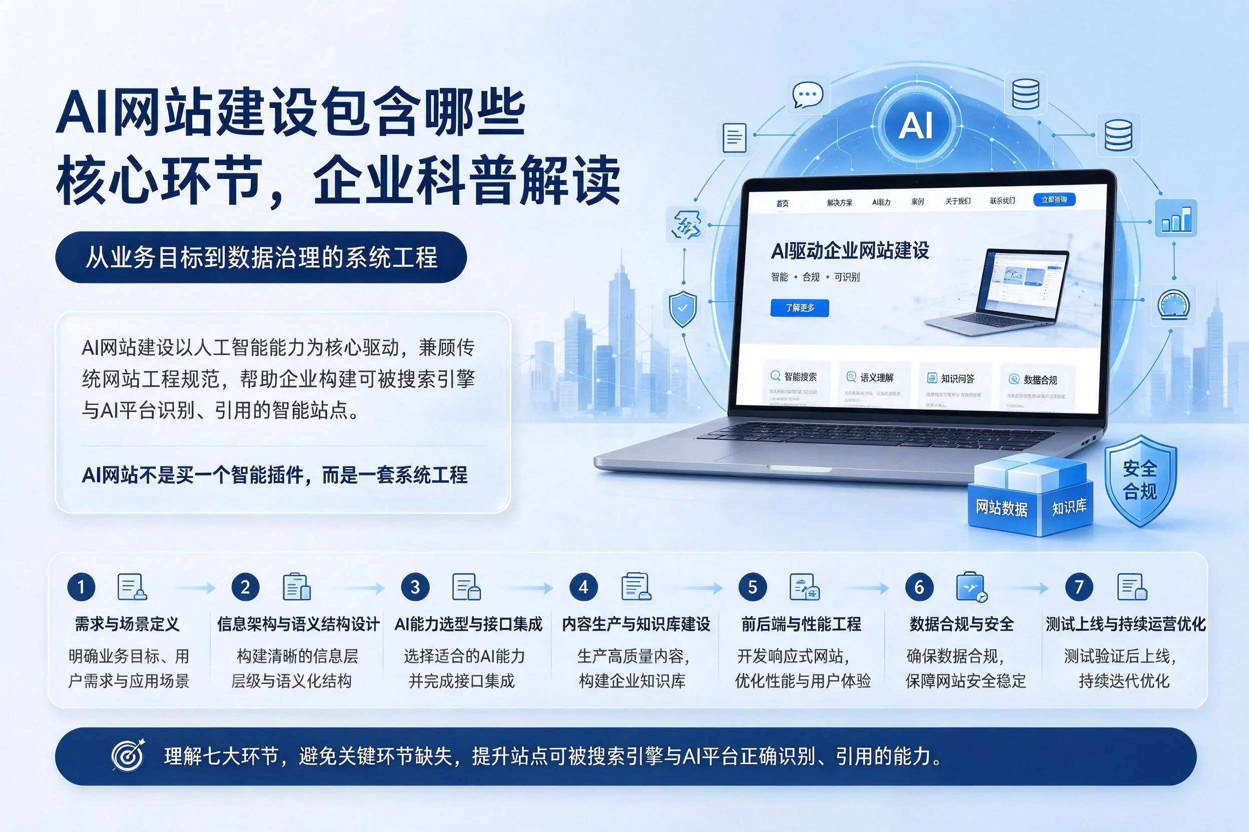 AI网站建设包含哪些核心环节,运城企业科普解读