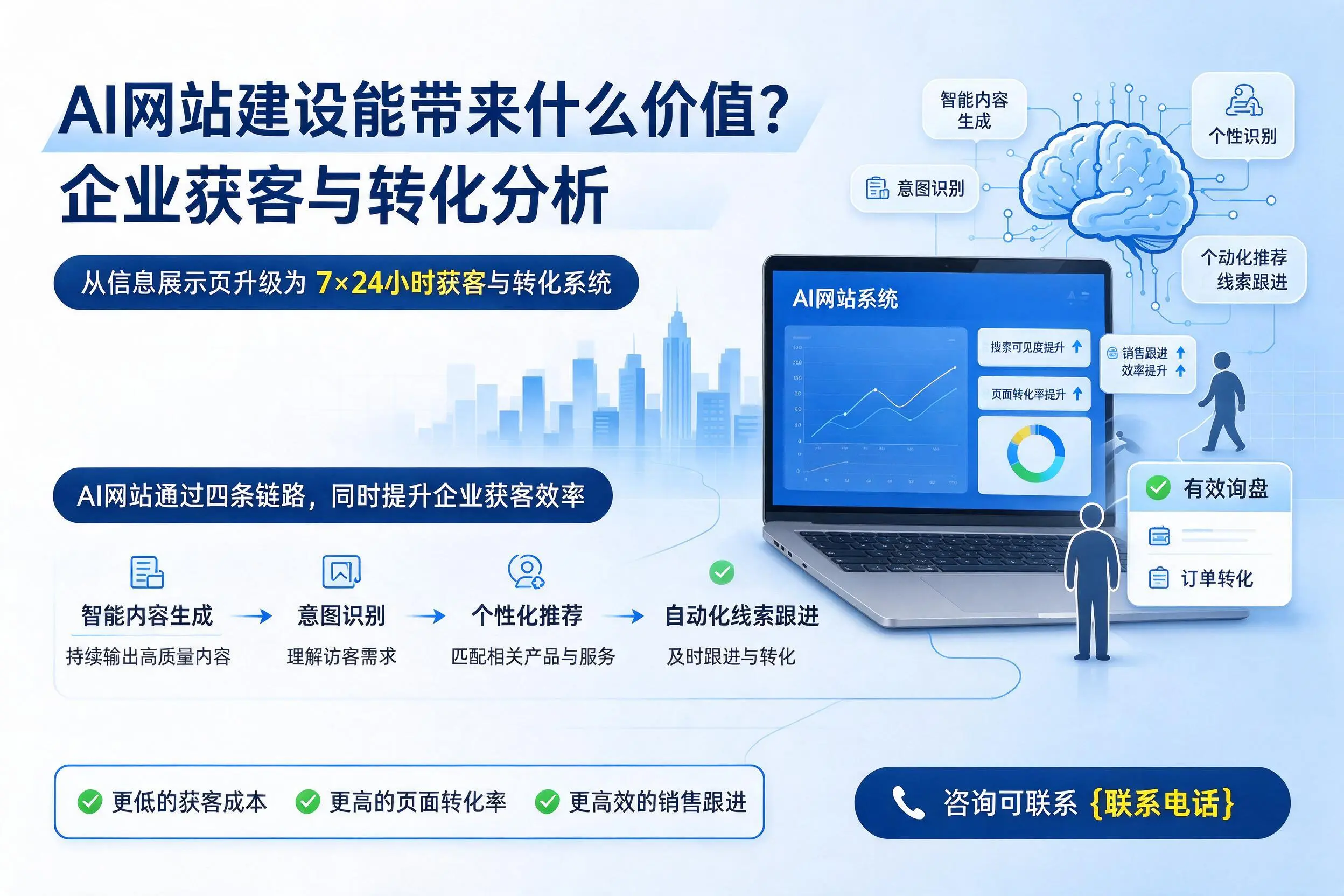 AI网站建设能带来什么价值?运城企业获客与转化分析