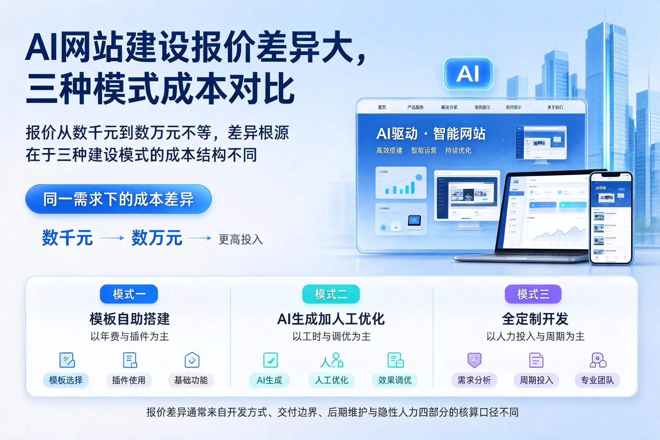 运城AI网站建设报价差异大,三种模式成本对比