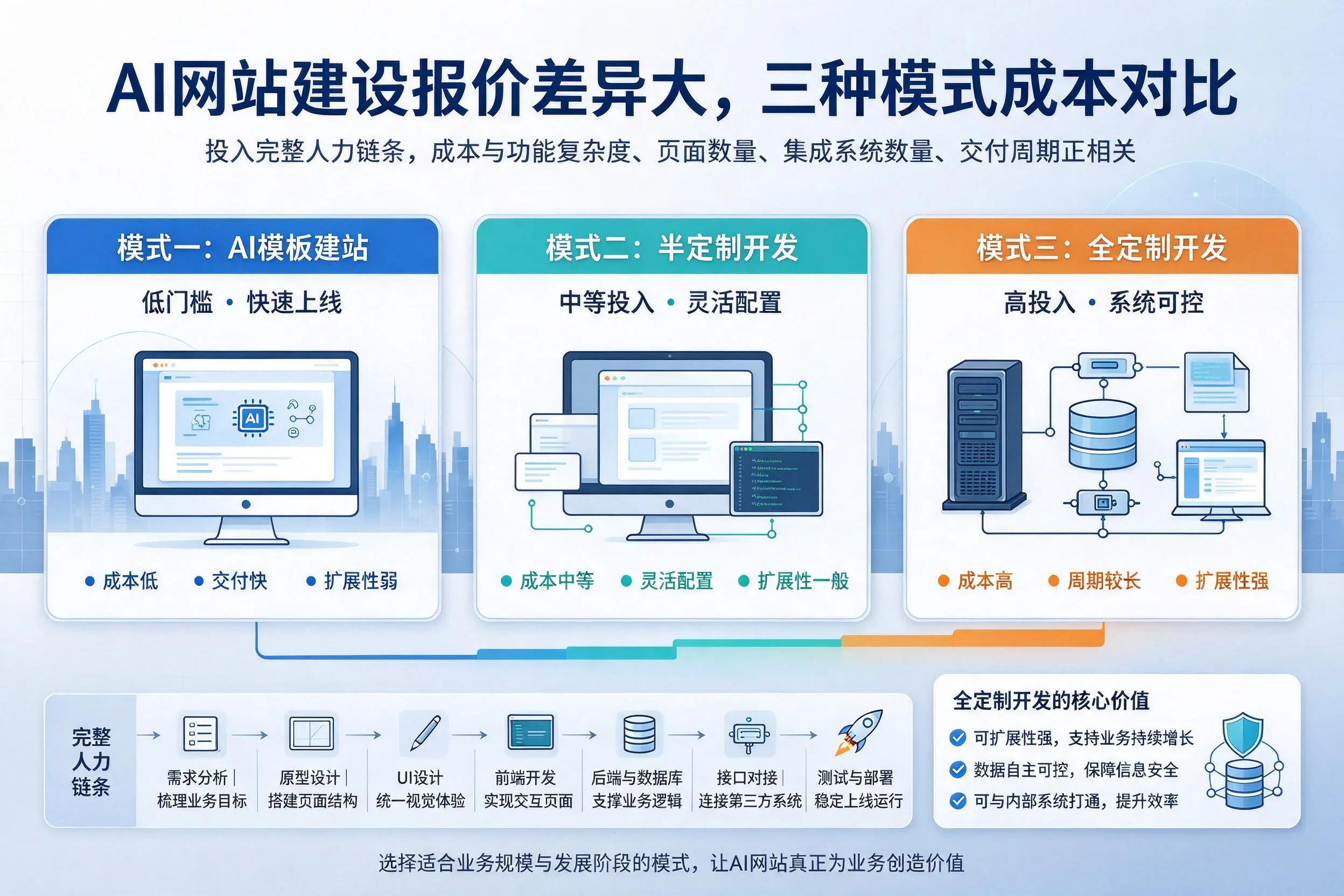 运城AI网站建设报价差异大,三种模式成本对比
