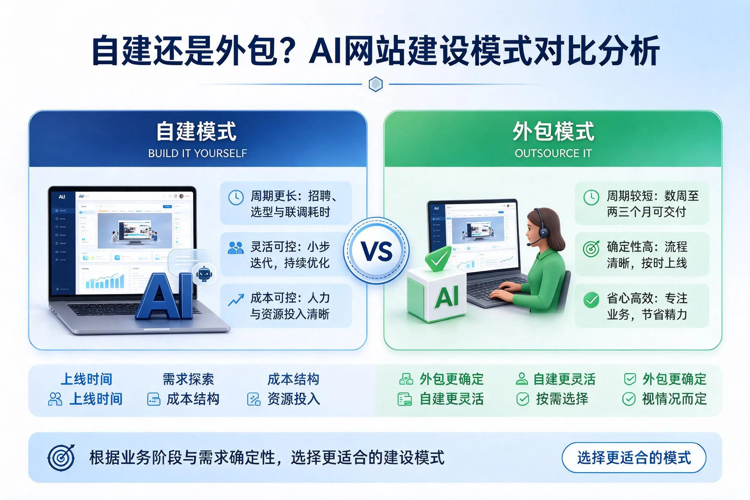 自建还是外包？运城AI网站建设模式对比分析