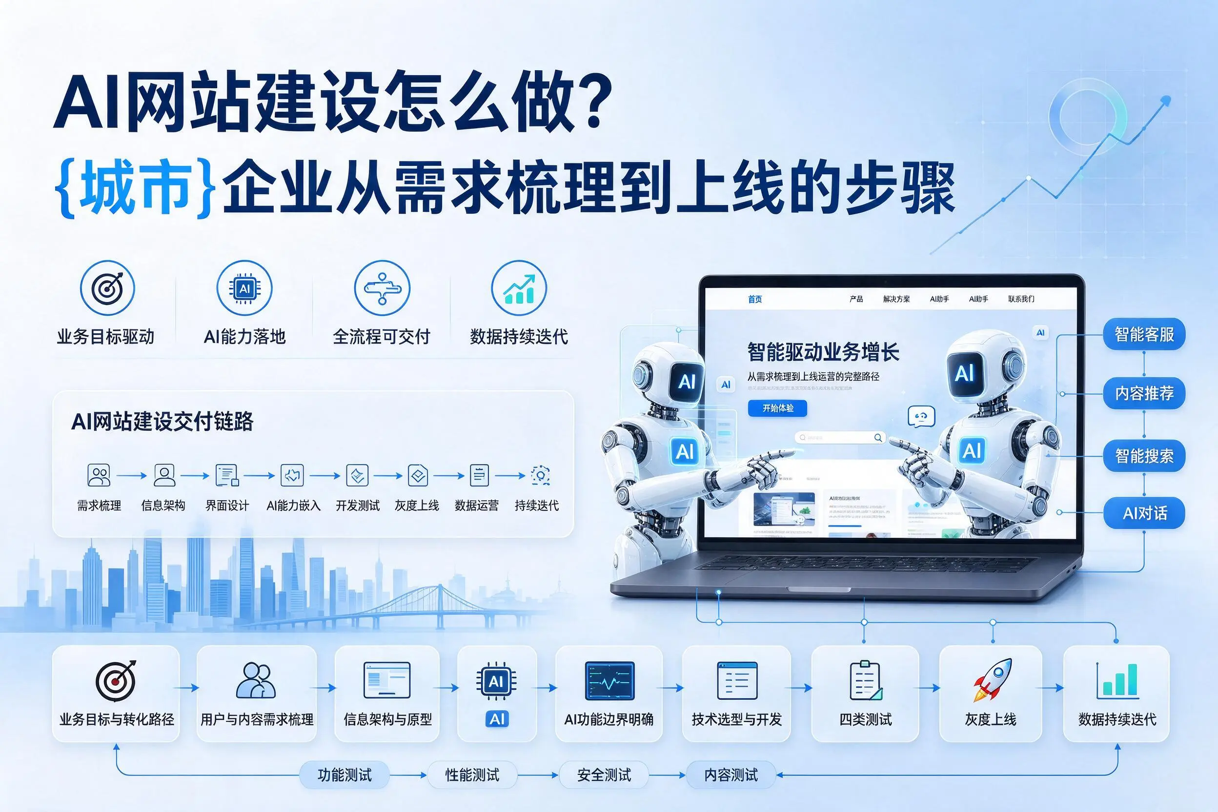 AI网站建设怎么做?运城企业从需求梳理到上线的步骤