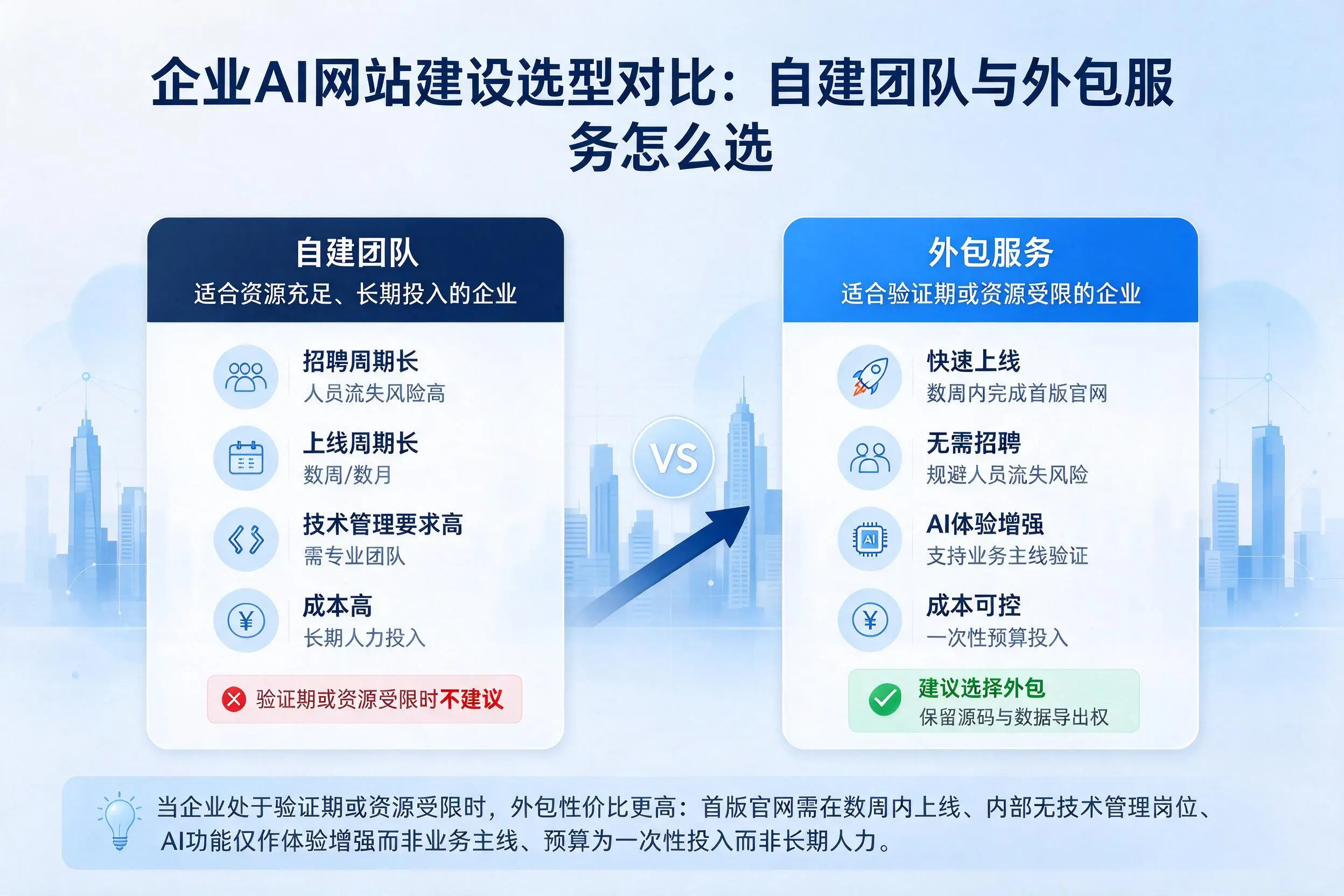 运城企业AI网站建设选型对比:自建团队与外包服务怎么选