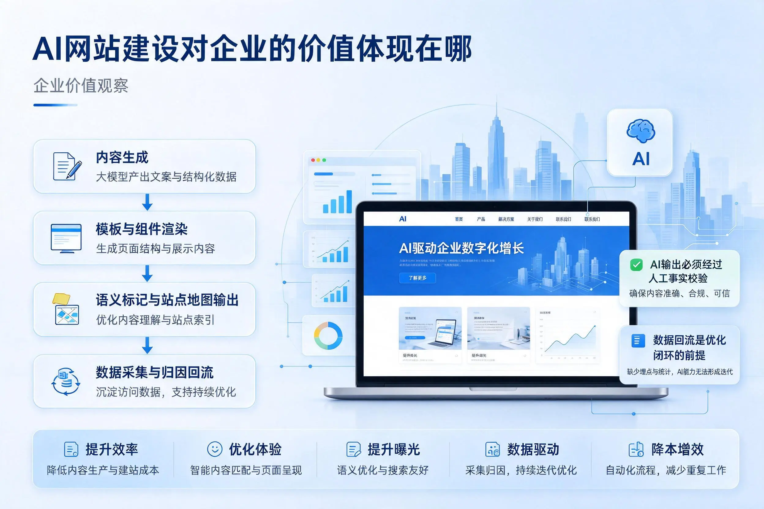 AI网站建设对企业的价值体现在哪,运城实践观察