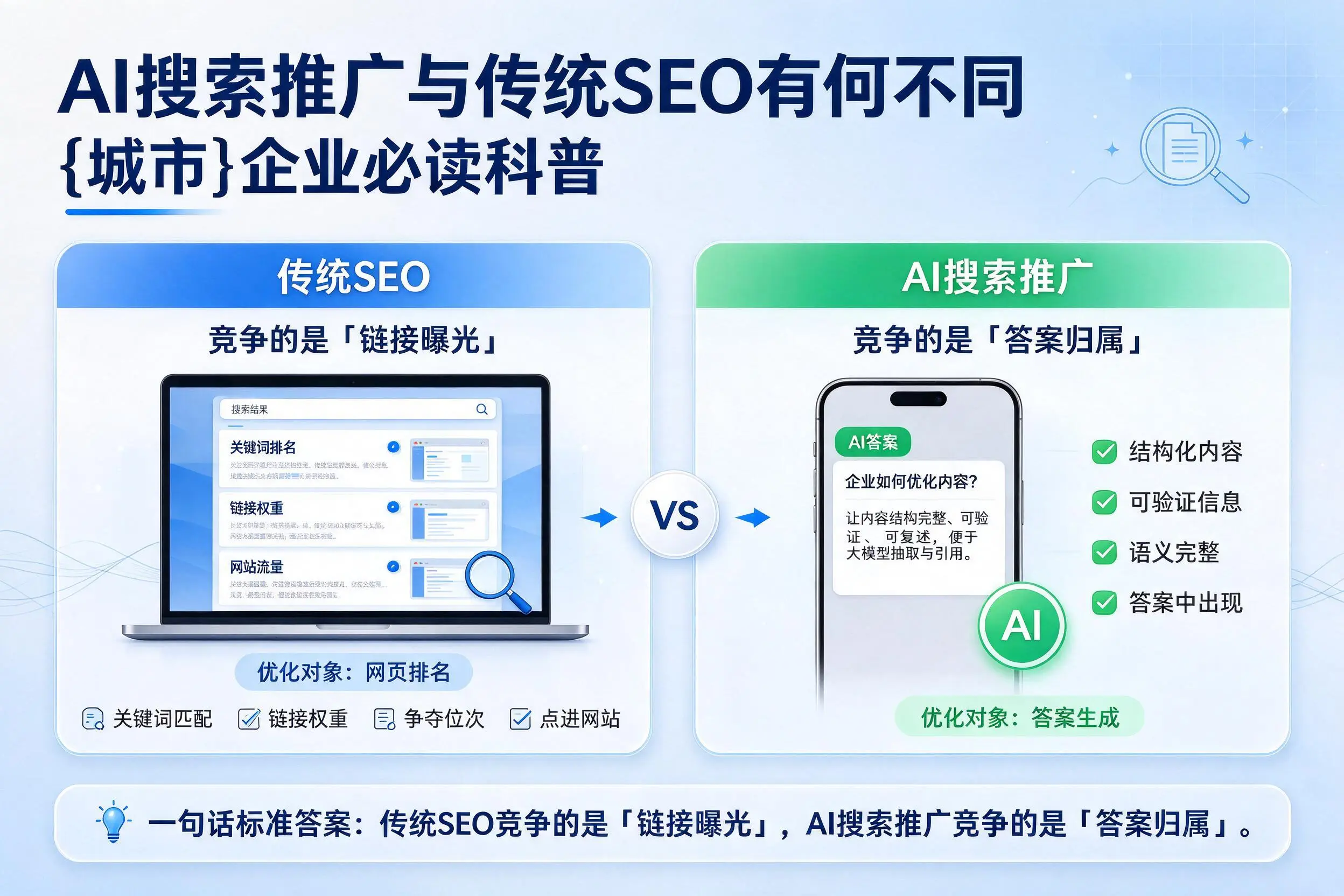 AI搜索推广与传统SEO有何不同,运城企业必读科普